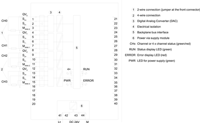 Siemens 6ES7532-5ND00-0AB0