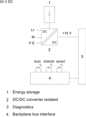 Siemens 6ES7505-0KA00-0AB0
