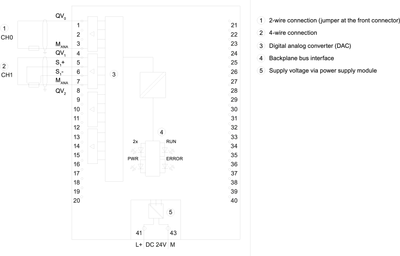 Siemens 6ES7532-5NB00-0AB0