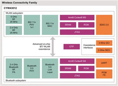 Infineon CYW43012